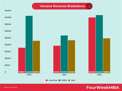 Versace revenue